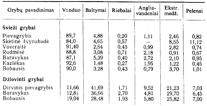 Šviežių ir džiovintų grybų cheminė sudėtis procentais