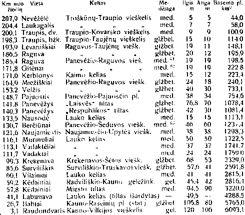 Sąrašas nuolatinių tiltų per Nevėžį