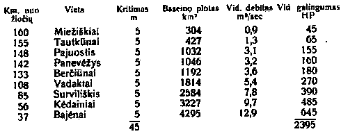 Teorinis Nevėžio galingumas