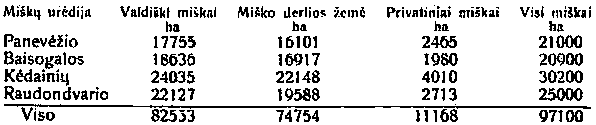 Miškų plotas Nevėžio baseine 1934 metais