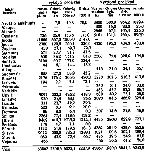 Melioracijos darbai Nevėžio baseine