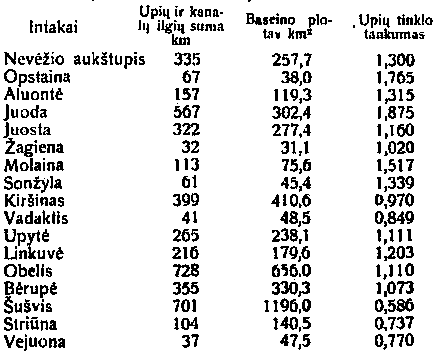 Nevėžio intakų tinklo tankumas po melioracijos darbų