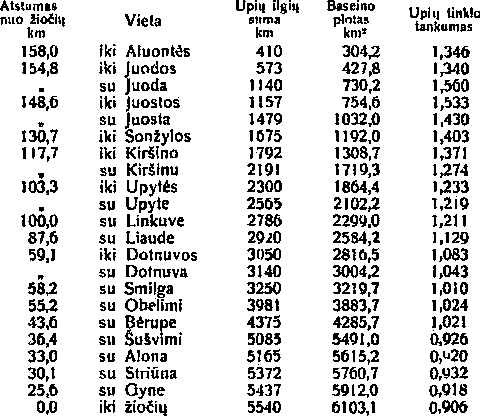 Nevėžio tinklo tankumas nuo versmių iki žiočių po melioracijos