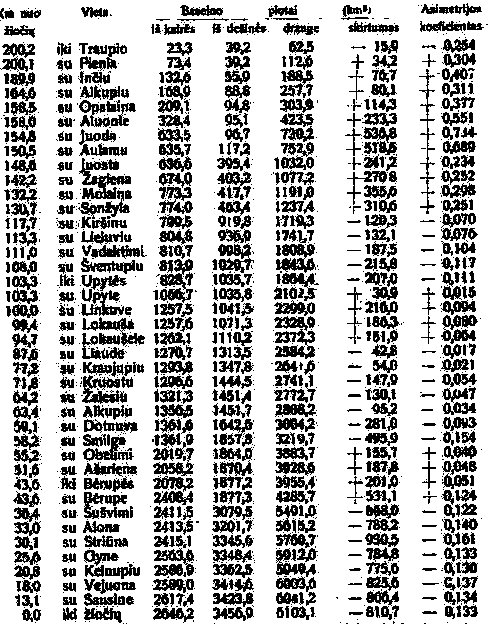 Nevėžio baseino plotai iš kairiojo ir dešiniojo šono