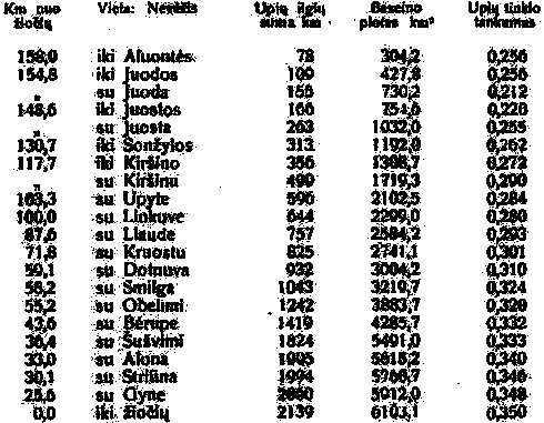 Nevėžio tinklo tankumas nuo versmių iki žiočių