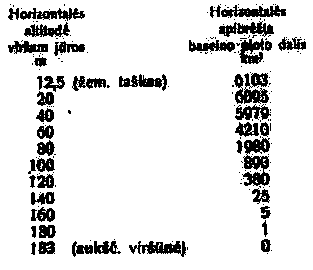 hipsografinė kreivė