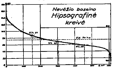 Hipsografinė kreivė