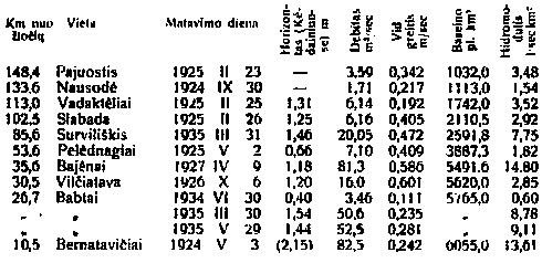 Kitose vietose matuoti debitai 