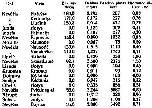 Nevėžio debitai