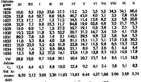 Nevėžio vidutinis vandens debitas ties Kėdainiais