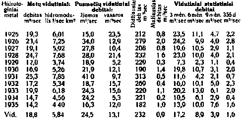  Svarbiausi atskirų metų Nevėžio debitai Kėdainiuose