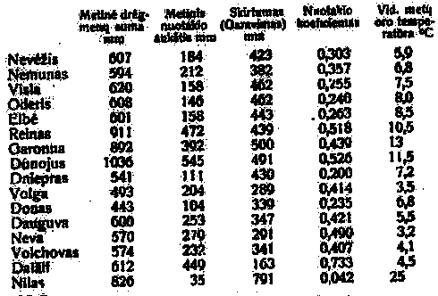 kitų upių žiniomis