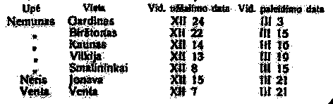 Lietuvos upių užšalimo ir paleidimo vidurkiai