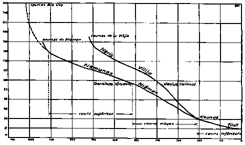 Profils en long du Niémen et de la Néris