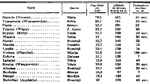 Principaux lacs existant dans le bassin du Niémen.