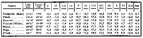 Températures moyennes (1886-1910)