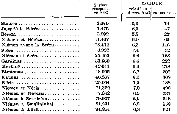 Modules du Niémen et de ses affluents