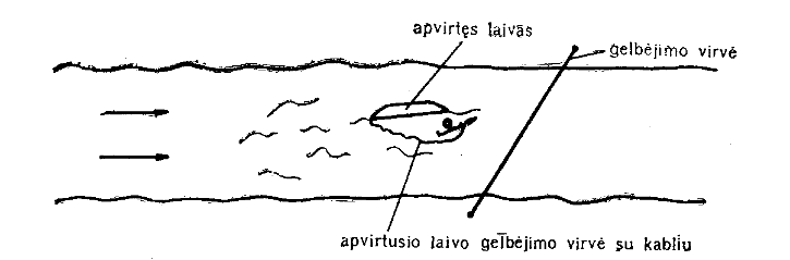 Apsauga skersai upės įtempta virve