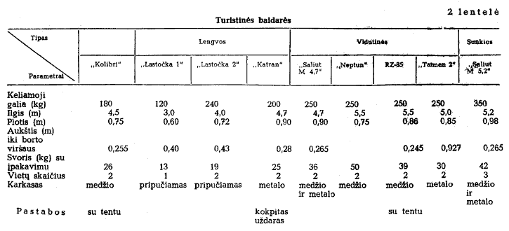 Turistinės baidarės